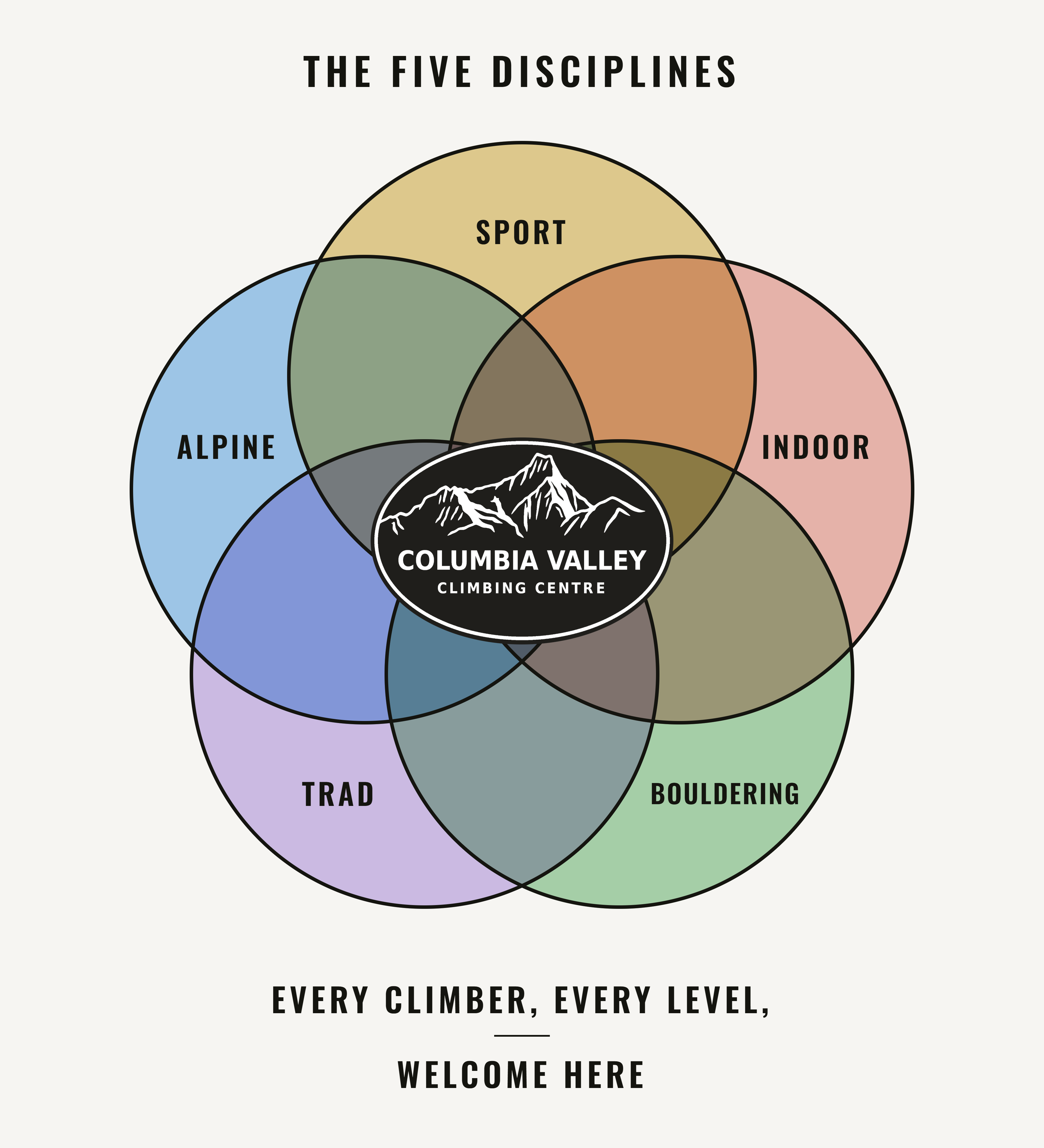 The Five Disciplines — Sport, Alpine, Indoor, Trad, Bouldering — shown as overlapping circles with CVCC at the centre